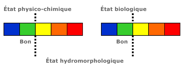 État hydromorphologique